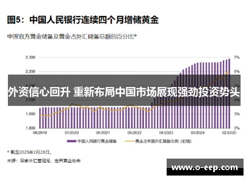 外资信心回升 重新布局中国市场展现强劲投资势头